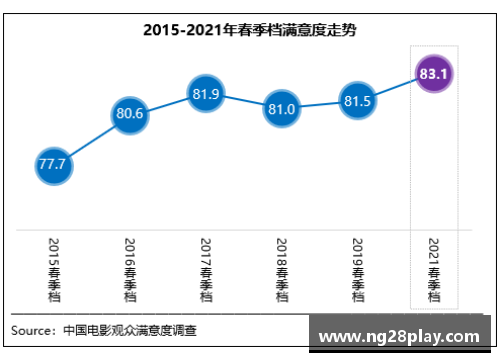 NG南宫28春季档观众满意度创新高《悬崖之上》居榜首-中国观影潮流的新风向